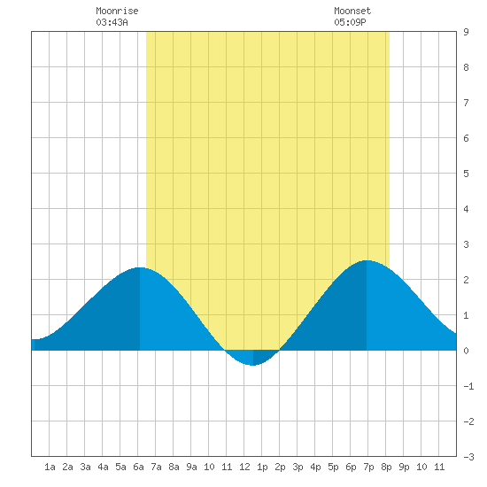 Ocean Reef Harbor tide chart for Wednesday, June 14, 2023