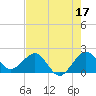Ocean Reef Harbor tide chart for Saturday, June 17, 2023