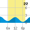Ocean Reef Harbor tide chart for Thursday, June 22, 2023