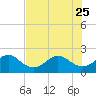 Ocean Reef Harbor tide chart for Sunday, June 25, 2023