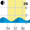 Ocean Reef Harbor tide chart for Monday, June 26, 2023