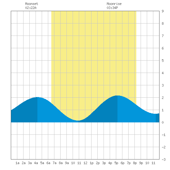 Ocean Reef Harbor tide chart for Wednesday, June 28, 2023