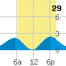 Ocean Reef Harbor tide chart for Thursday, June 29, 2023