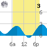 Ocean Reef Harbor tide chart for Saturday, June 3, 2023