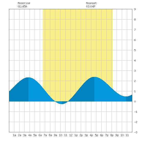 Ocean Reef Harbor tide chart for Tuesday, July 11, 2023