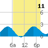 Ocean Reef Harbor tide chart for Tuesday, July 11, 2023
