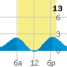 Ocean Reef Harbor tide chart for Thursday, July 13, 2023