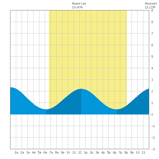 Ocean Reef Harbor tide chart for Saturday, July 22, 2023