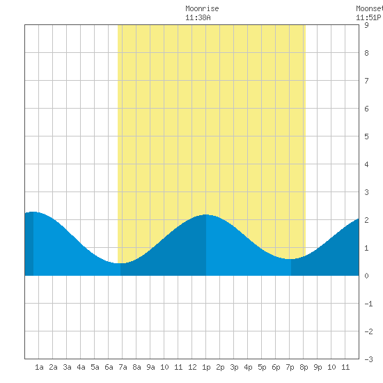 Ocean Reef Harbor tide chart for Sunday, July 23, 2023