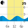 Ocean Reef Harbor tide chart for Tuesday, July 25, 2023