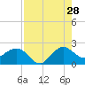Ocean Reef Harbor tide chart for Friday, July 28, 2023