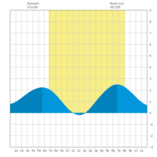 Ocean Reef Harbor tide chart for Saturday, July 29, 2023