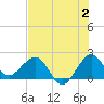 Ocean Reef Harbor tide chart for Sunday, July 2, 2023
