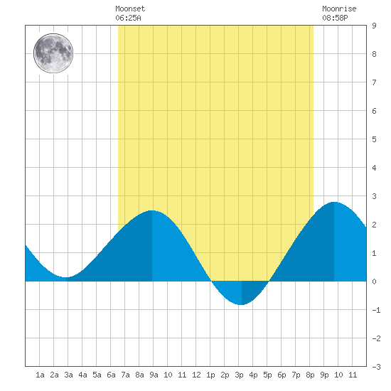 Ocean Reef Harbor tide chart for Monday, July 3, 2023