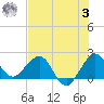 Ocean Reef Harbor tide chart for Monday, July 3, 2023
