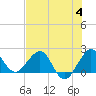 Ocean Reef Harbor tide chart for Tuesday, July 4, 2023