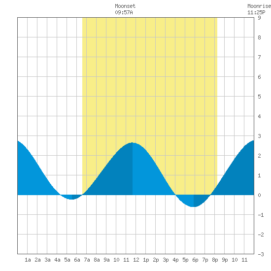 Ocean Reef Harbor tide chart for Thursday, July 6, 2023