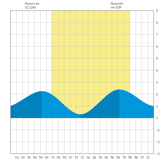 Ocean Reef Harbor tide chart for Friday, August 11, 2023