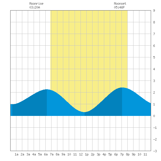 Ocean Reef Harbor tide chart for Saturday, August 12, 2023