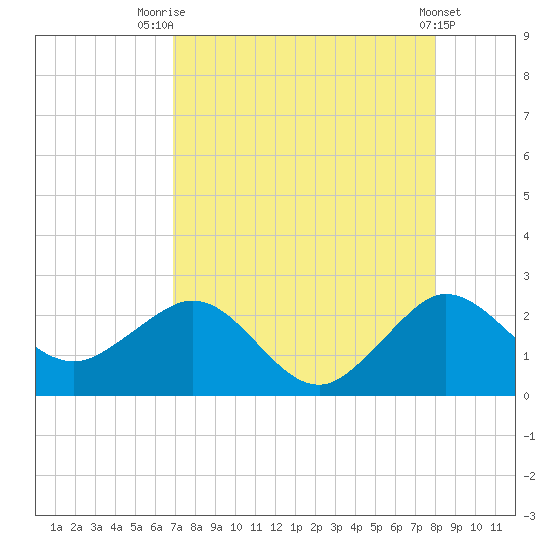 Ocean Reef Harbor tide chart for Monday, August 14, 2023