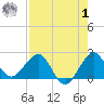 Ocean Reef Harbor tide chart for Tuesday, August 1, 2023