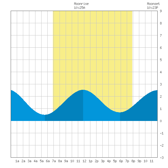 Ocean Reef Harbor tide chart for Sunday, August 20, 2023