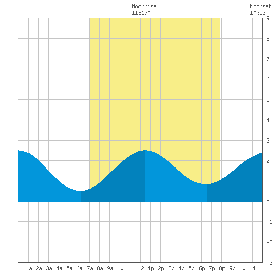 Ocean Reef Harbor tide chart for Monday, August 21, 2023