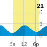 Ocean Reef Harbor tide chart for Monday, August 21, 2023