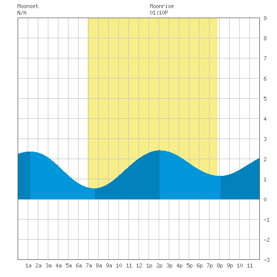 Ocean Reef Harbor tide chart for Wednesday, August 23, 2023