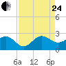 Ocean Reef Harbor tide chart for Thursday, August 24, 2023