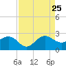 Ocean Reef Harbor tide chart for Friday, August 25, 2023