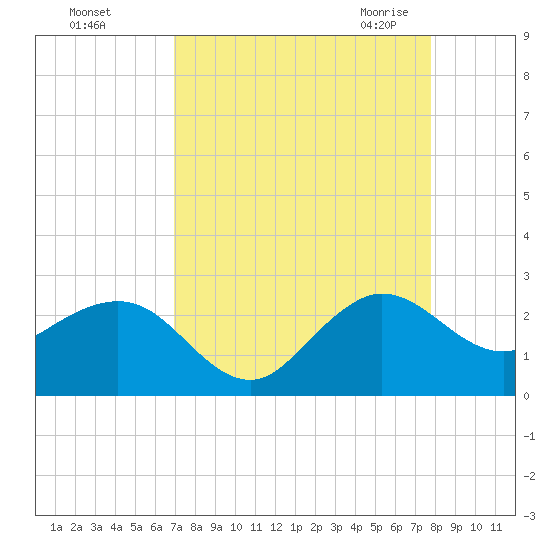 Ocean Reef Harbor tide chart for Saturday, August 26, 2023