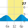 Ocean Reef Harbor tide chart for Sunday, August 27, 2023