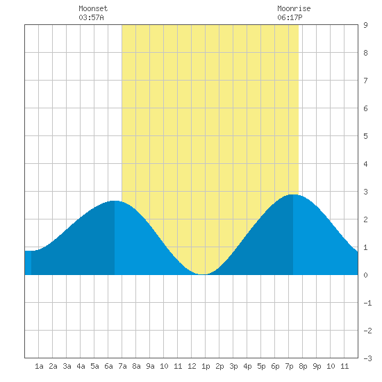 Ocean Reef Harbor tide chart for Monday, August 28, 2023