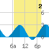 Ocean Reef Harbor tide chart for Wednesday, August 2, 2023
