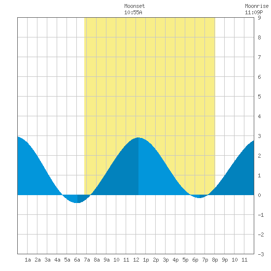 Ocean Reef Harbor tide chart for Saturday, August 5, 2023