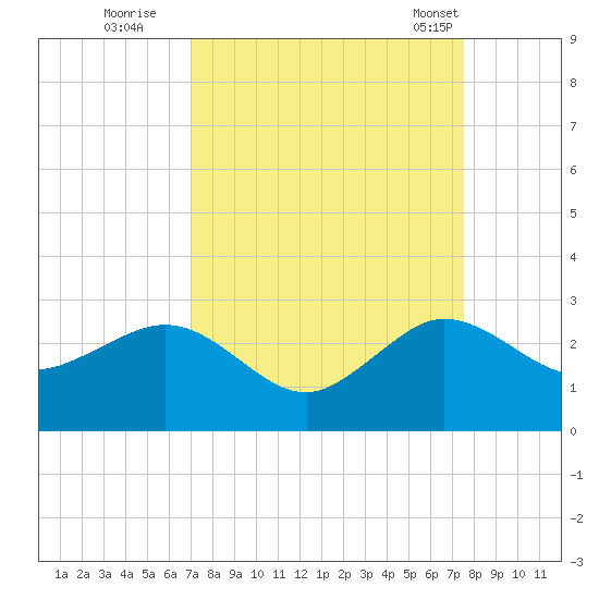 Ocean Reef Harbor tide chart for Sunday, September 10, 2023