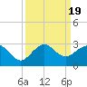 Ocean Reef Harbor tide chart for Tuesday, September 19, 2023
