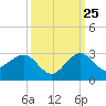 Ocean Reef Harbor tide chart for Monday, September 25, 2023