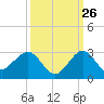 Ocean Reef Harbor tide chart for Tuesday, September 26, 2023