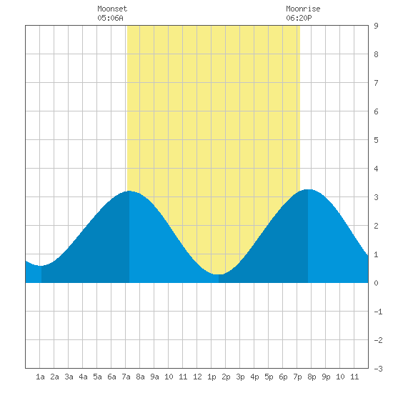 Ocean Reef Harbor tide chart for Wednesday, September 27, 2023