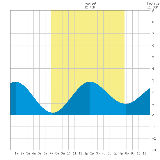Ocean Reef Harbor tide chart for Tuesday, September 5, 2023