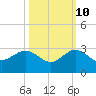 Ocean Reef Harbor tide chart for Tuesday, October 10, 2023
