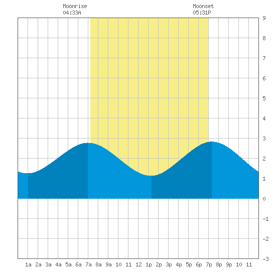 Ocean Reef Harbor tide chart for Wednesday, October 11, 2023