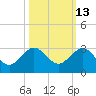 Ocean Reef Harbor tide chart for Friday, October 13, 2023