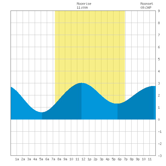 Ocean Reef Harbor tide chart for Wednesday, October 18, 2023