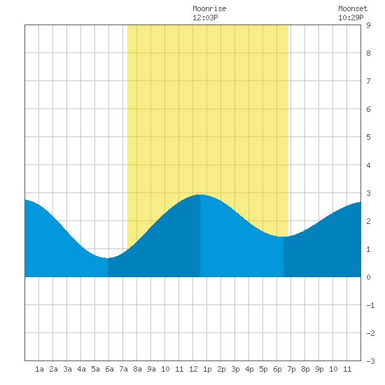 Ocean Reef Harbor tide chart for Thursday, October 19, 2023