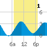 Ocean Reef Harbor tide chart for Sunday, October 1, 2023
