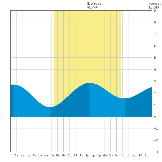 Ocean Reef Harbor tide chart for Friday, October 20, 2023