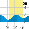 Ocean Reef Harbor tide chart for Friday, October 20, 2023